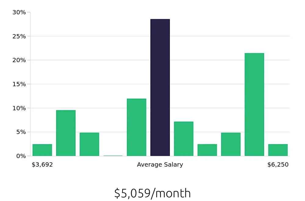 Graph depicting the monthly salary distribution for Licensed Practical Nurse jobs in Round Rock, TX, showing an average salary of $5,059 with varying distribution percentages across salary ranges.