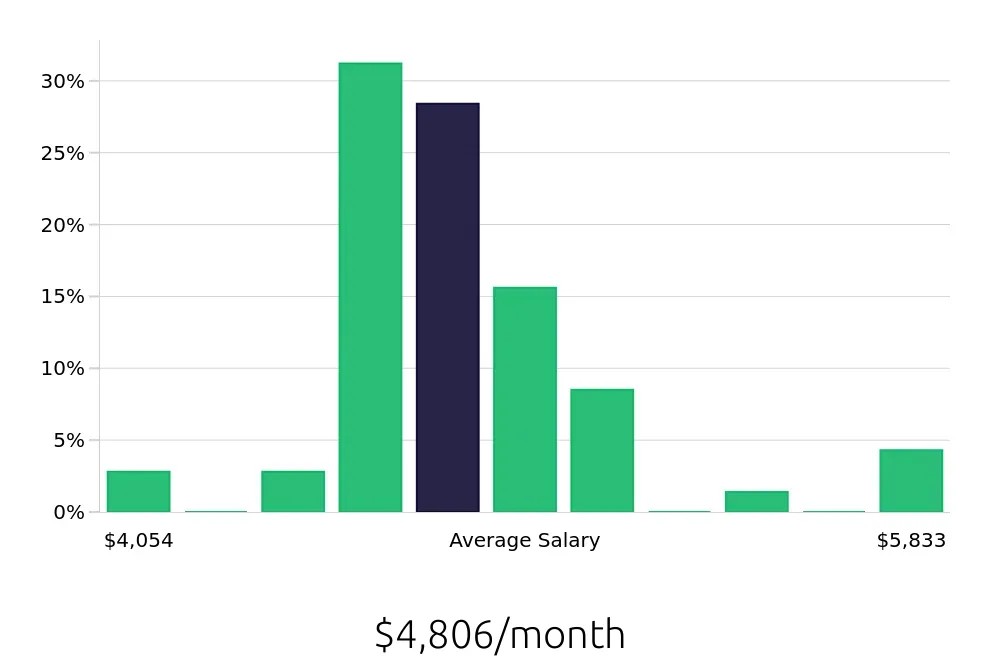 Graph depicting the monthly salary distribution for Licensed Practical Nurse jobs in Shepherdsville, KY, showing an average salary of $4,806 with varying distribution percentages across salary ranges.