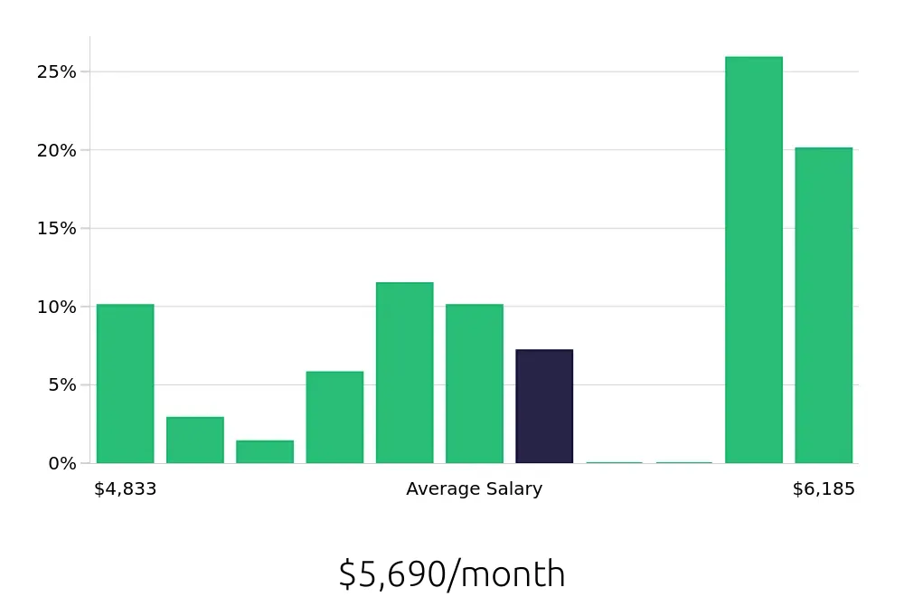 Graph depicting the monthly salary distribution for Licensed Practical Nurse jobs in Springfield, PA, showing an average salary of $5,690 with varying distribution percentages across salary ranges.