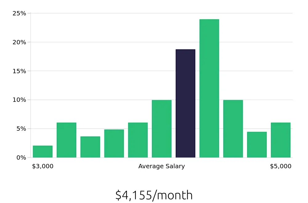 Graph depicting the monthly salary distribution for Licensed Practical Nurse jobs in Statesboro, GA, showing an average salary of $4,155 with varying distribution percentages across salary ranges.
