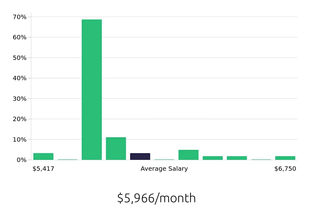 Graph depicting the monthly salary distribution for Licensed Practical Nurse jobs in Stockton, CA, showing an average salary of $5,966 with varying distribution percentages across salary ranges.