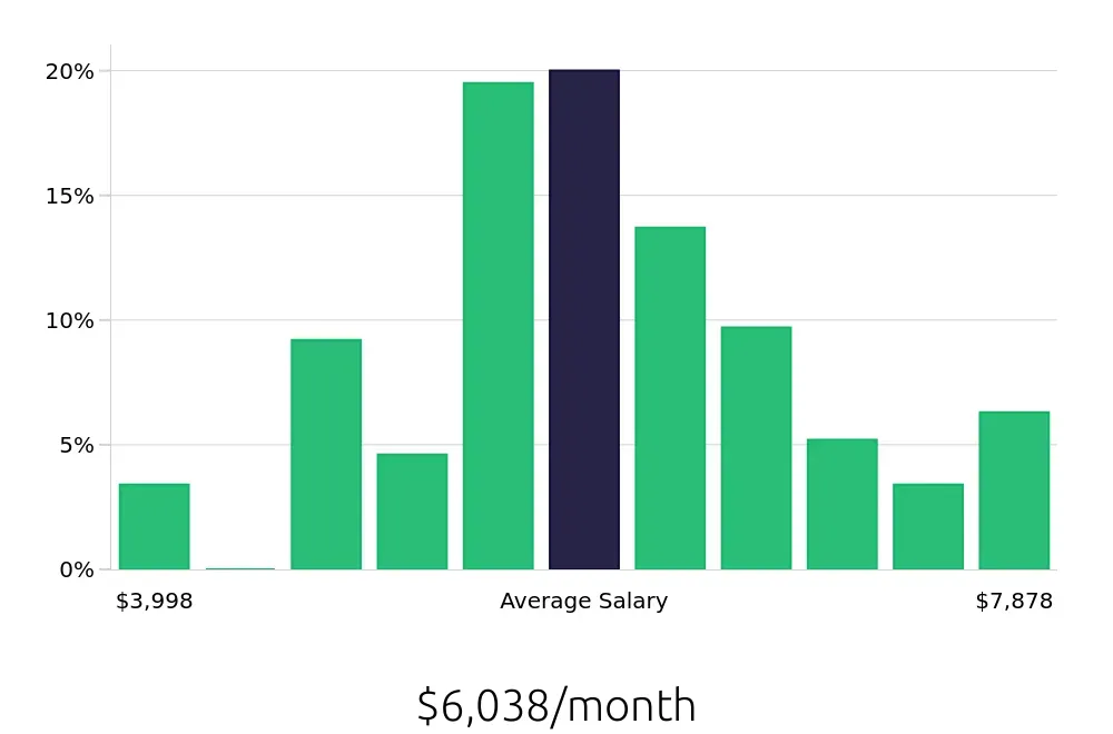 Graph depicting the monthly salary distribution for Licensed Practical Nurse jobs in Superior, WI, showing an average salary of $6,038 with varying distribution percentages across salary ranges.