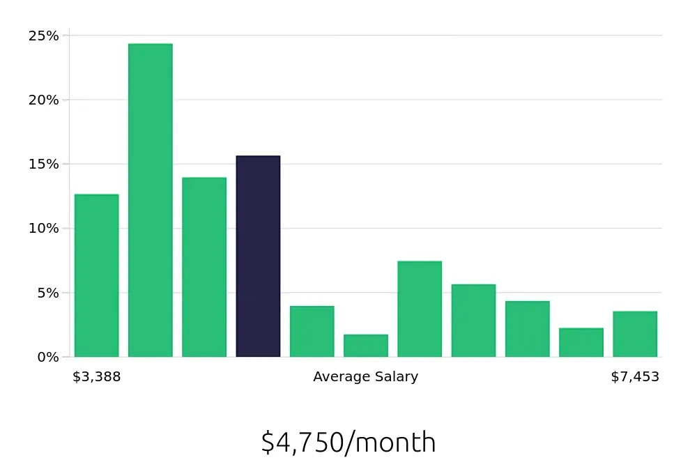 Graph depicting the monthly salary distribution for Licensed Practical Nurse jobs in Tahlequah, OK, showing an average salary of $4,750 with varying distribution percentages across salary ranges.
