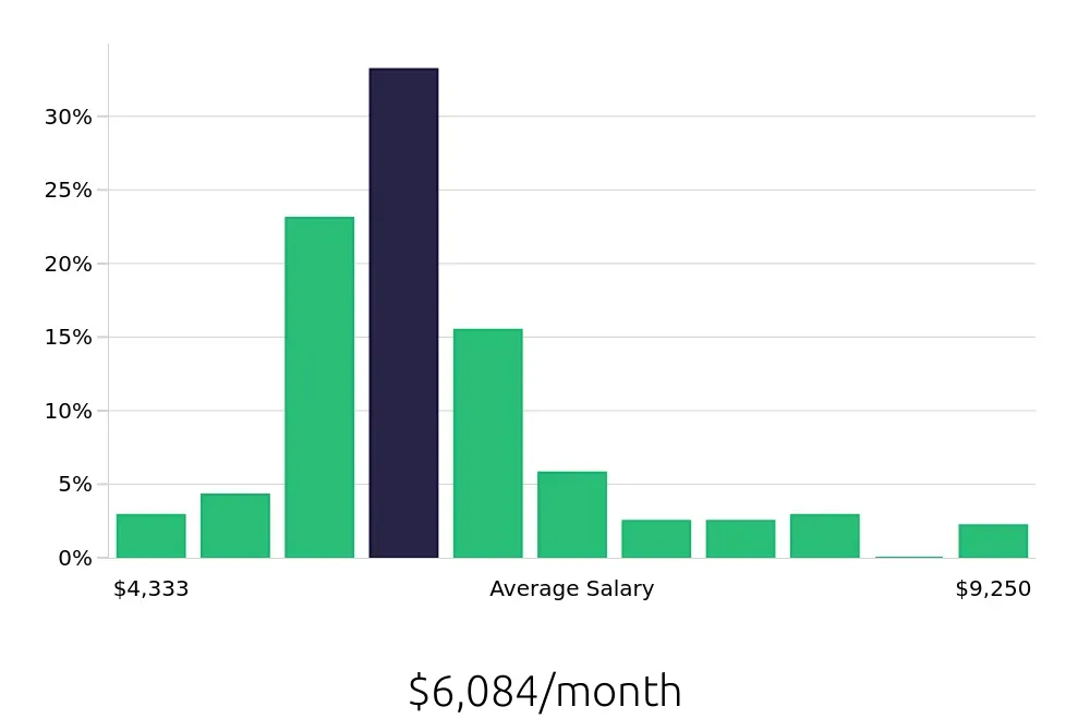 Graph depicting the monthly salary distribution for Licensed Practical Nurse jobs in Taunton, MA, showing an average salary of $6,084 with varying distribution percentages across salary ranges.