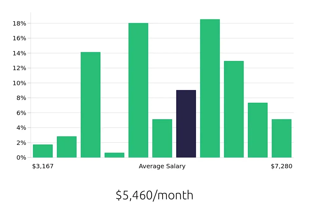 Graph depicting the monthly salary distribution for Licensed Practical Nurse jobs in Traverse City, MI, showing an average salary of $5,460 with varying distribution percentages across salary ranges.
