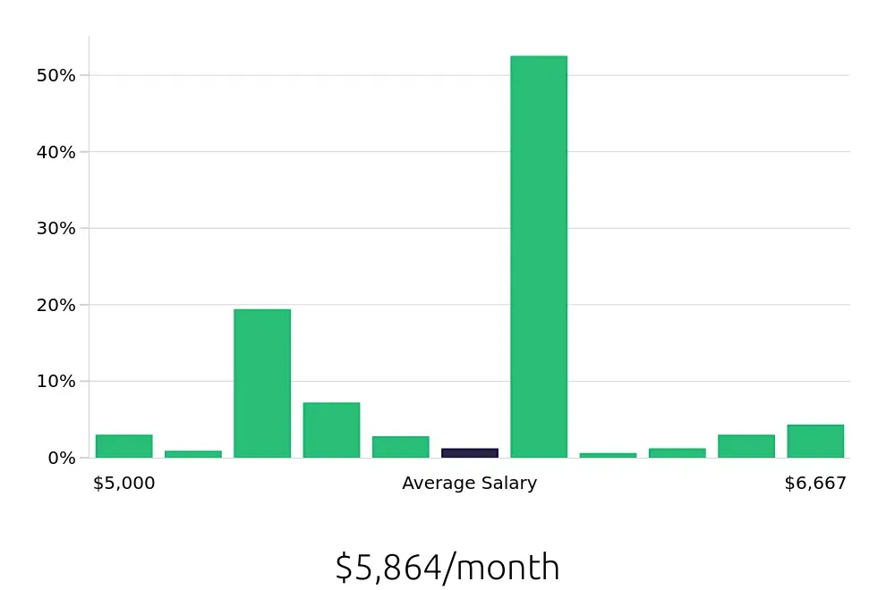 Graph depicting the monthly salary distribution for Licensed Practical Nurse jobs in Warminster, PA, showing an average salary of $5,864 with varying distribution percentages across salary ranges.