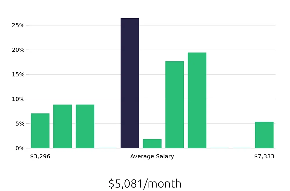 Graph depicting the monthly salary distribution for Licensed Practical Nurse jobs in Waynesboro, VA, showing an average salary of $5,081 with varying distribution percentages across salary ranges.