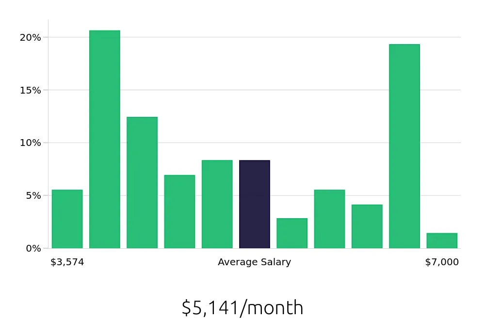 Graph depicting the monthly salary distribution for Licensed Practical Nurse jobs in Wytheville, VA, showing an average salary of $5,141 with varying distribution percentages across salary ranges.