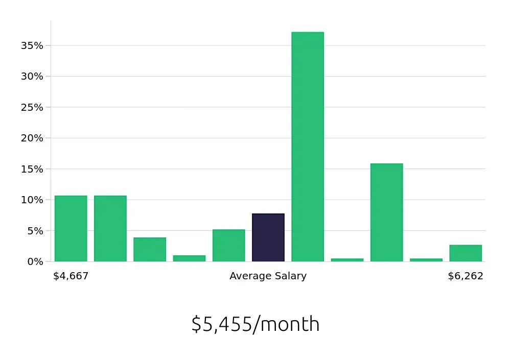 Graph depicting the monthly salary distribution for Licensed Vocational Nurse jobs in Baldwin Park, CA, showing an average salary of $5,455 with varying distribution percentages across salary ranges.