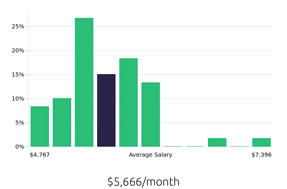 Graph depicting the monthly salary distribution for Licensed Vocational Nurse jobs in Boulder, CO, showing an average salary of $5,666 with varying distribution percentages across salary ranges.