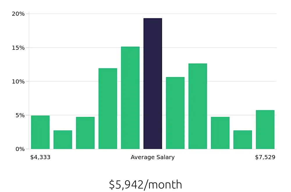 Graph depicting the monthly salary distribution for Licensed Vocational Nurse jobs in Chico, CA, showing an average salary of $5,942 with varying distribution percentages across salary ranges.