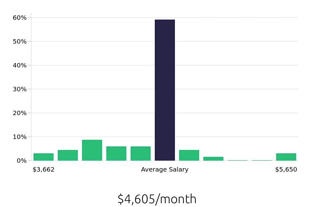 Graph depicting the monthly salary distribution for Licensed Vocational Nurse jobs in Harker Heights, TX, showing an average salary of $4,605 with varying distribution percentages across salary ranges.