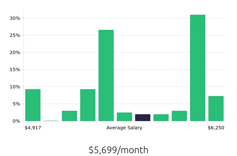 Graph depicting the monthly salary distribution for Licensed Vocational Nurse jobs in Lynwood, CA, showing an average salary of $5,699 with varying distribution percentages across salary ranges.
