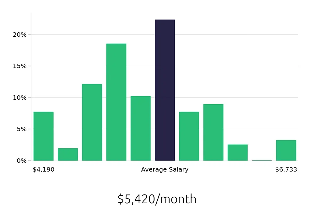 Graph depicting the monthly salary distribution for Licensed Vocational Nurse jobs in Menifee, CA, showing an average salary of $5,420 with varying distribution percentages across salary ranges.