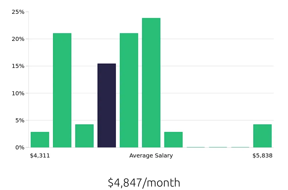 Graph depicting the monthly salary distribution for Licensed Vocational Nurse jobs in Stafford, TX, showing an average salary of $4,847 with varying distribution percentages across salary ranges.