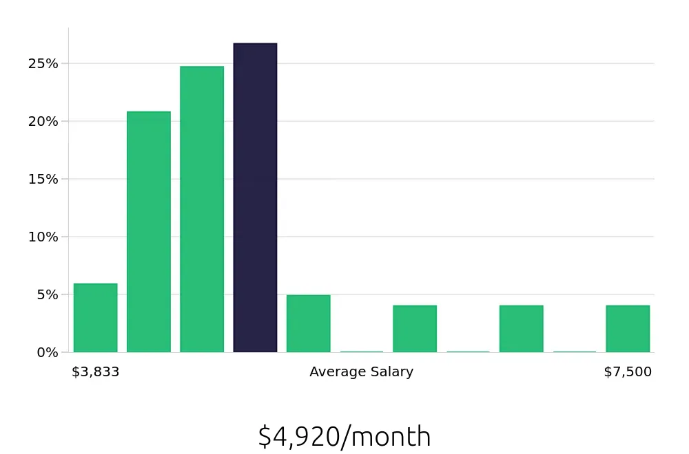 Graph depicting the monthly salary distribution for Licensed Vocational Nurse jobs in Tomball, TX, showing an average salary of $4,920 with varying distribution percentages across salary ranges.