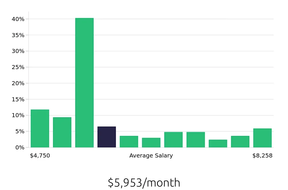 Graph depicting the monthly salary distribution for Licensed Vocational Nurse jobs in Vacaville, CA, showing an average salary of $5,953 with varying distribution percentages across salary ranges.