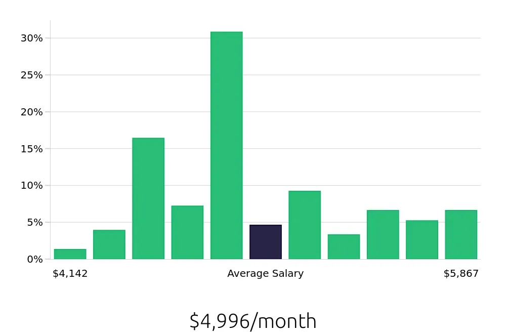 Graph depicting the monthly salary distribution for Licensed Vocational Nurse jobs in Webster, TX, showing an average salary of $4,996 with varying distribution percentages across salary ranges.