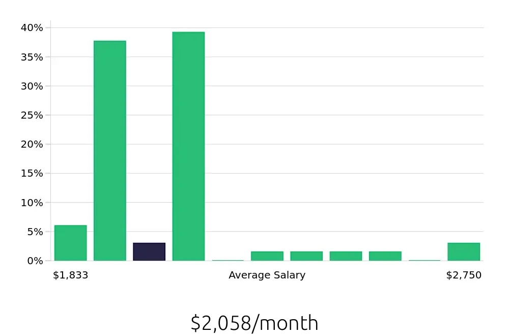 Graph depicting the monthly salary distribution for Line Cook jobs in Albany, GA, showing an average salary of $2,058 with varying distribution percentages across salary ranges.