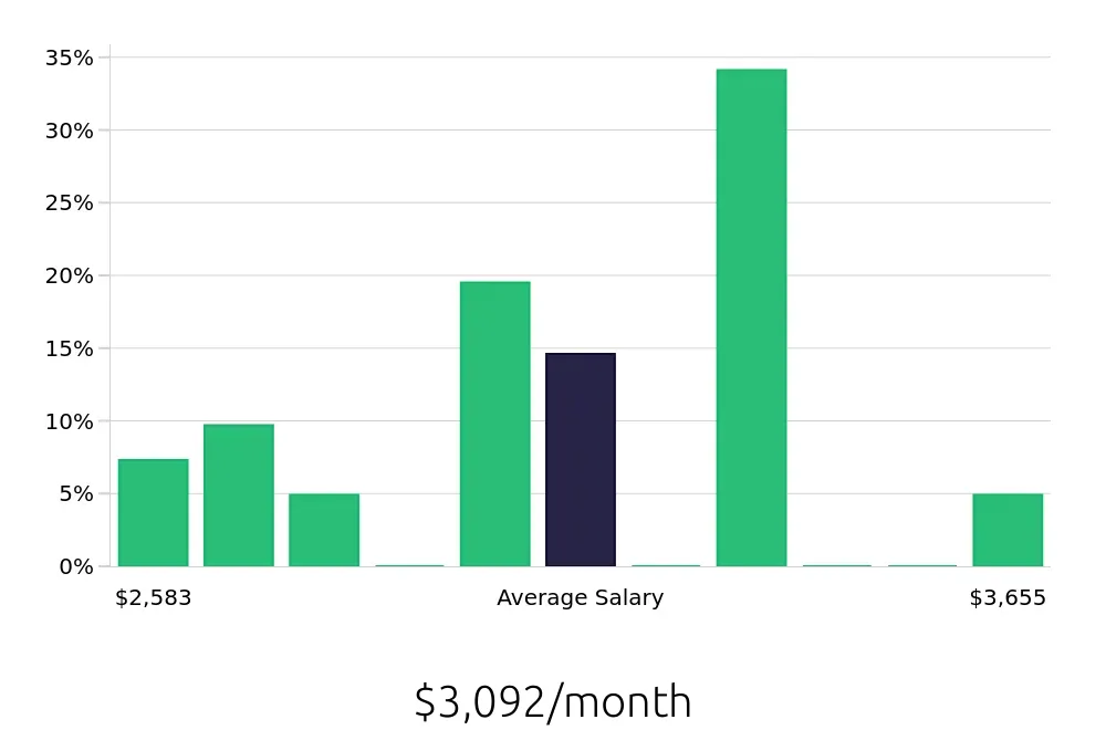 Graph depicting the monthly salary distribution for Line Cook jobs in Amherst, MA, showing an average salary of $3,092 with varying distribution percentages across salary ranges.