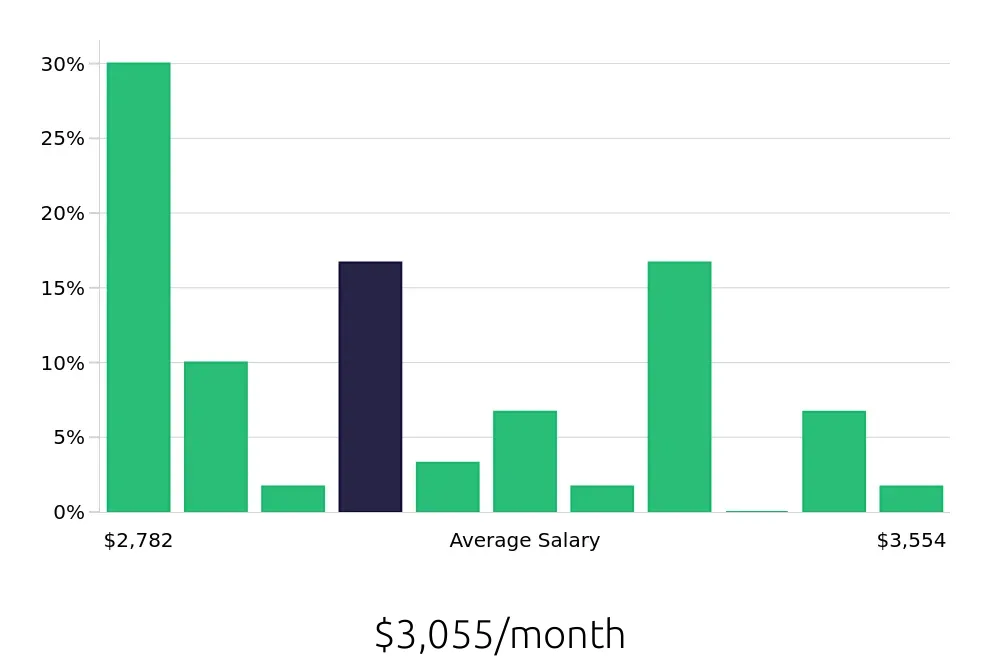 Graph depicting the monthly salary distribution for Line Cook jobs in Bridgeport, CT, showing an average salary of $3,055 with varying distribution percentages across salary ranges.