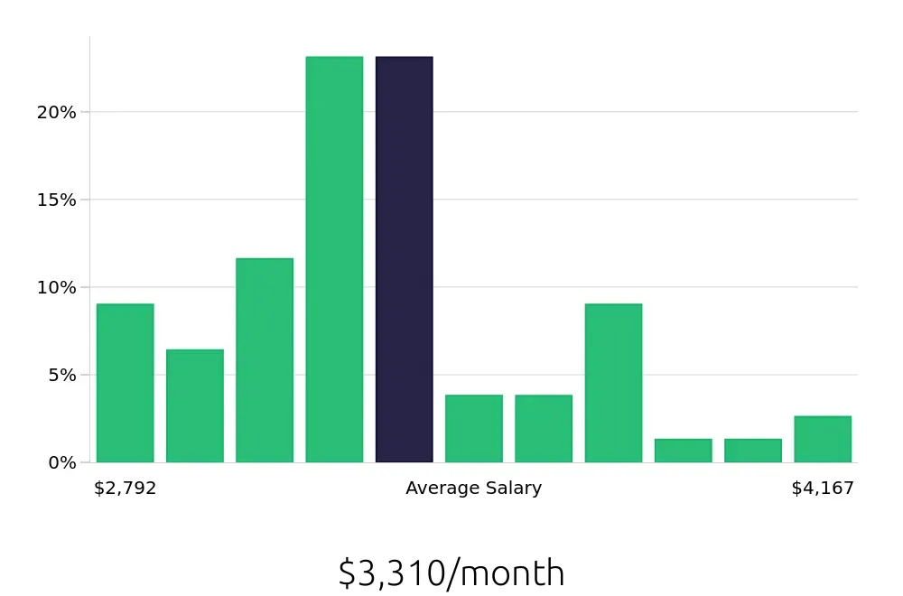 Graph depicting the monthly salary distribution for Line Cook jobs in Burlingame, CA, showing an average salary of $3,310 with varying distribution percentages across salary ranges.
