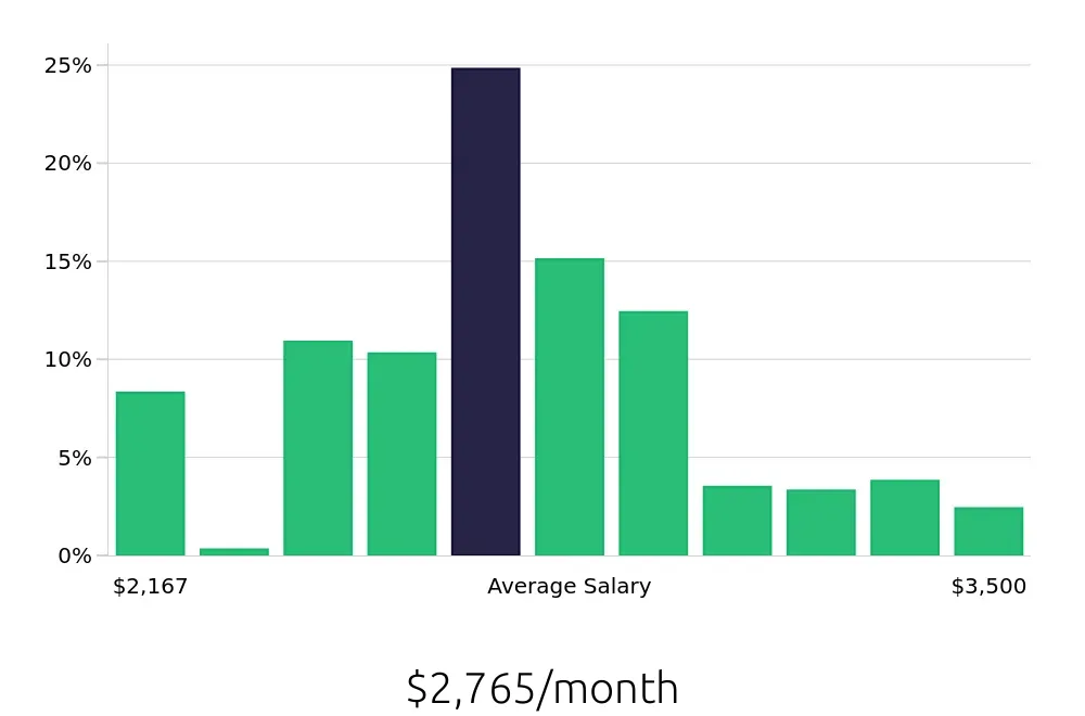 Graph depicting the monthly salary distribution for Line Cook jobs in Charlottesville, VA, showing an average salary of $2,765 with varying distribution percentages across salary ranges.