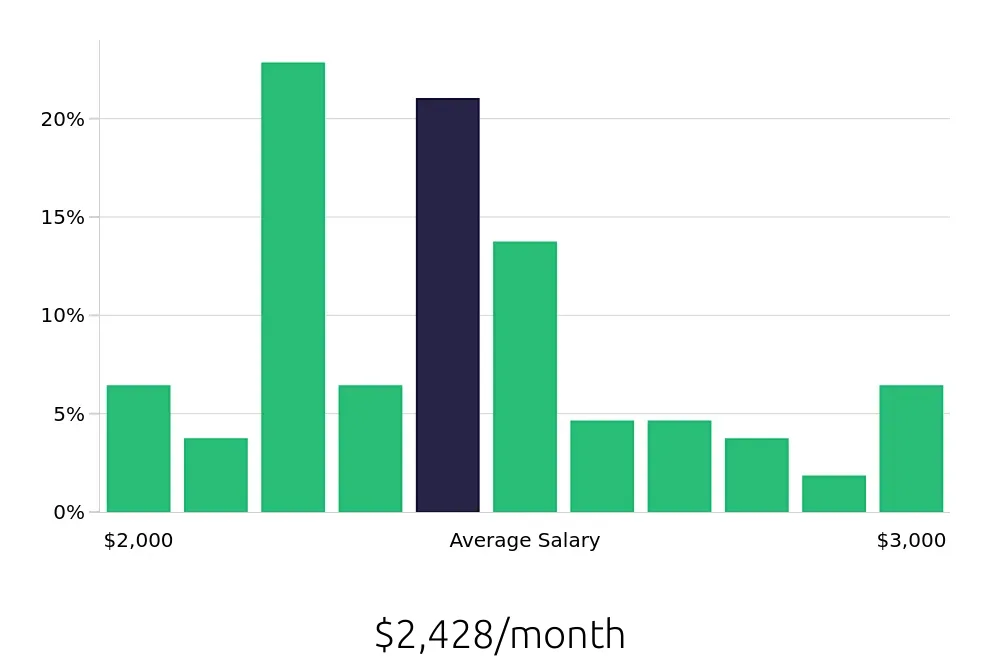 Graph depicting the monthly salary distribution for Line Cook jobs in Conyers, GA, showing an average salary of $2,428 with varying distribution percentages across salary ranges.
