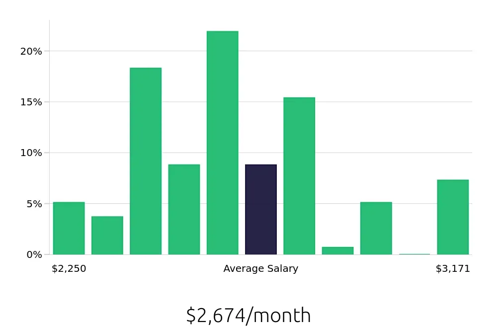 Graph depicting the monthly salary distribution for Line Cook jobs in Davenport, FL, showing an average salary of $2,674 with varying distribution percentages across salary ranges.