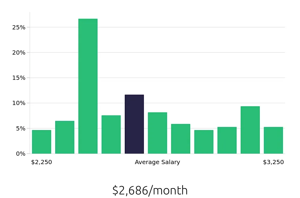 Graph depicting the monthly salary distribution for Line Cook jobs in Davie, FL, showing an average salary of $2,686 with varying distribution percentages across salary ranges.
