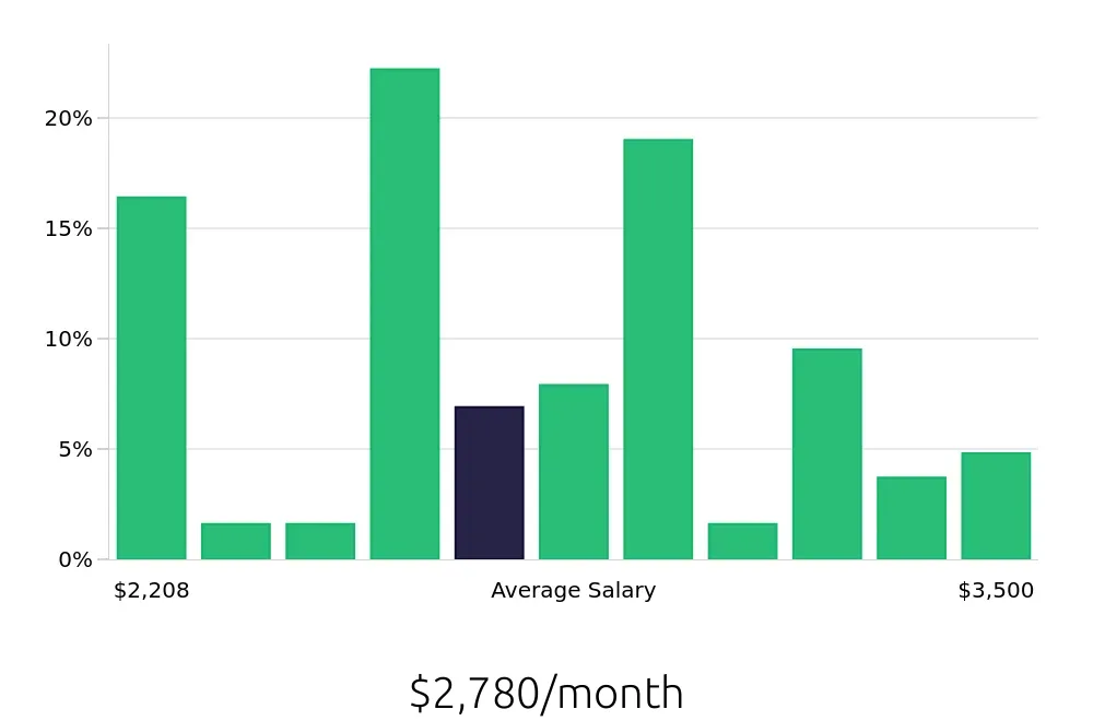 Graph depicting the monthly salary distribution for Line Cook jobs in Dublin, OH, showing an average salary of $2,780 with varying distribution percentages across salary ranges.