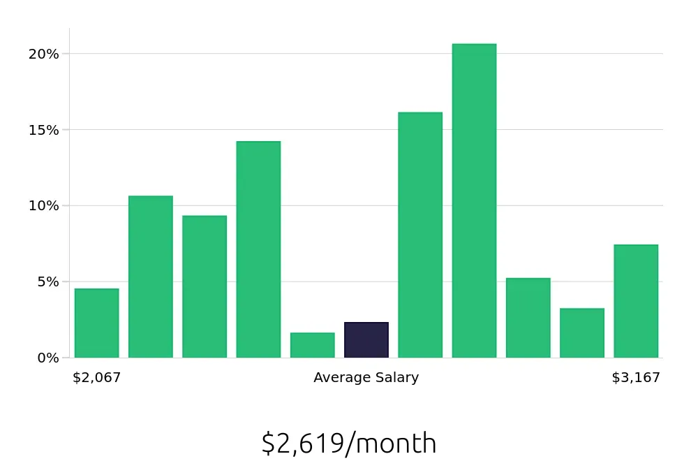 Graph depicting the monthly salary distribution for Line Cook jobs in Duluth, GA, showing an average salary of $2,619 with varying distribution percentages across salary ranges.