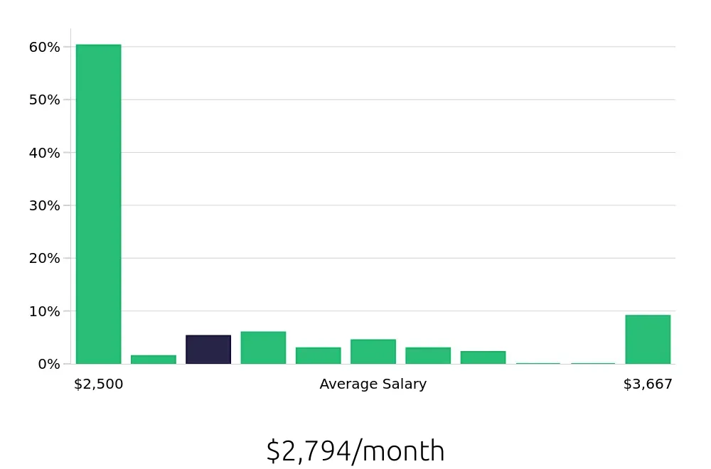 Graph depicting the monthly salary distribution for Line Cook jobs in Easton, MD, showing an average salary of $2,794 with varying distribution percentages across salary ranges.