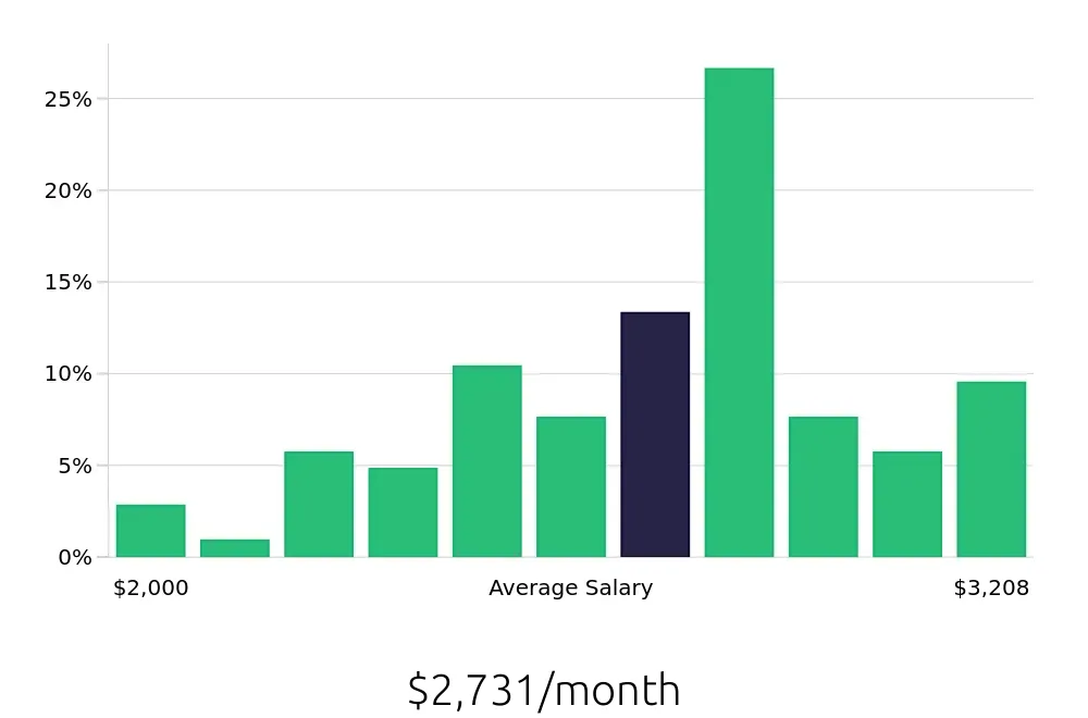 Graph depicting the monthly salary distribution for Line Cook jobs in Fishers, IN, showing an average salary of $2,731 with varying distribution percentages across salary ranges.