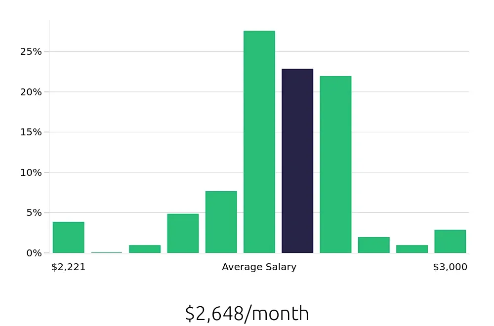 Graph depicting the monthly salary distribution for Line Cook jobs in Florissant, MO, showing an average salary of $2,648 with varying distribution percentages across salary ranges.