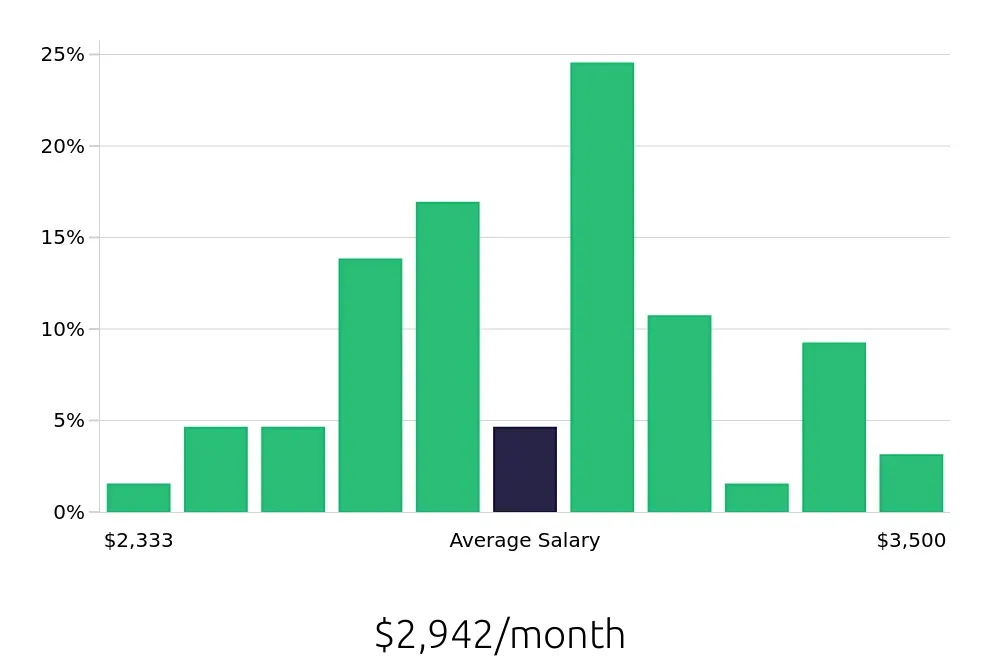Graph depicting the monthly salary distribution for Line Cook jobs in Geneva, IL, showing an average salary of $2,942 with varying distribution percentages across salary ranges.