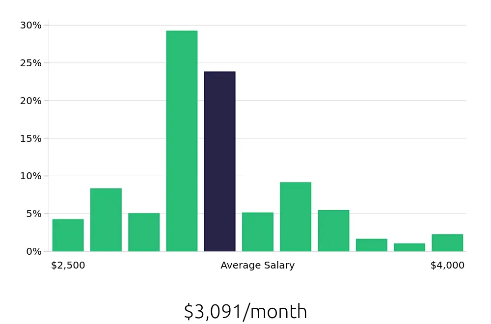 Graph depicting the monthly salary distribution for Line Cook jobs in Gilbert, AZ, showing an average salary of $3,091 with varying distribution percentages across salary ranges.