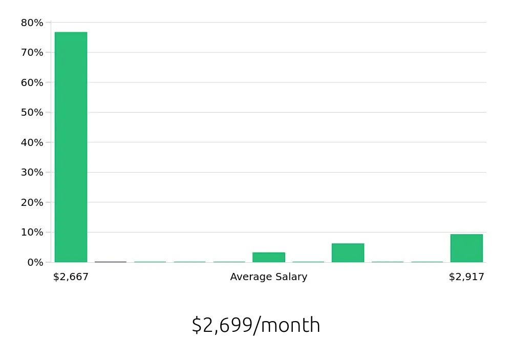 Graph depicting the monthly salary distribution for Line Cook jobs in Groveport, OH, showing an average salary of $2,699 with varying distribution percentages across salary ranges.