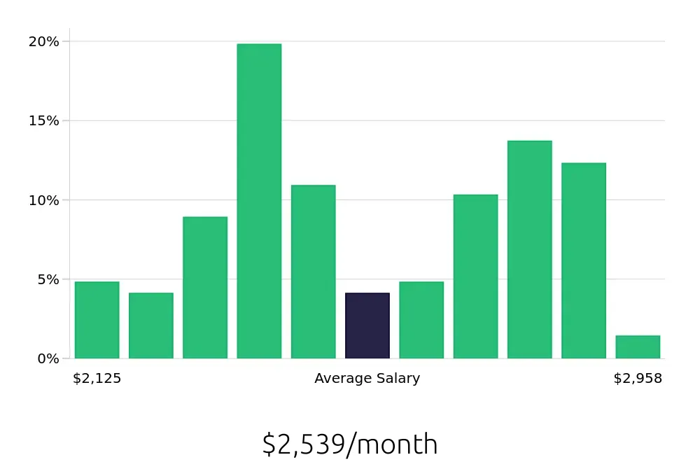 Graph depicting the monthly salary distribution for Line Cook jobs in Hampton, VA, showing an average salary of $2,539 with varying distribution percentages across salary ranges.