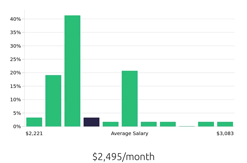 Graph depicting the monthly salary distribution for Line Cook jobs in Hermitage, TN, showing an average salary of $2,495 with varying distribution percentages across salary ranges.