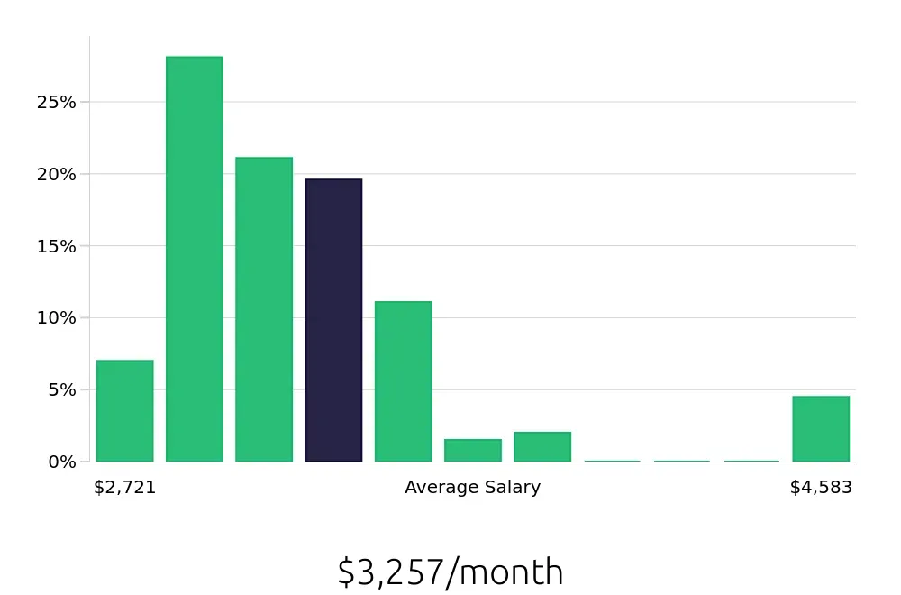 Graph depicting the monthly salary distribution for Line Cook jobs in Hillsboro, OR, showing an average salary of $3,257 with varying distribution percentages across salary ranges.