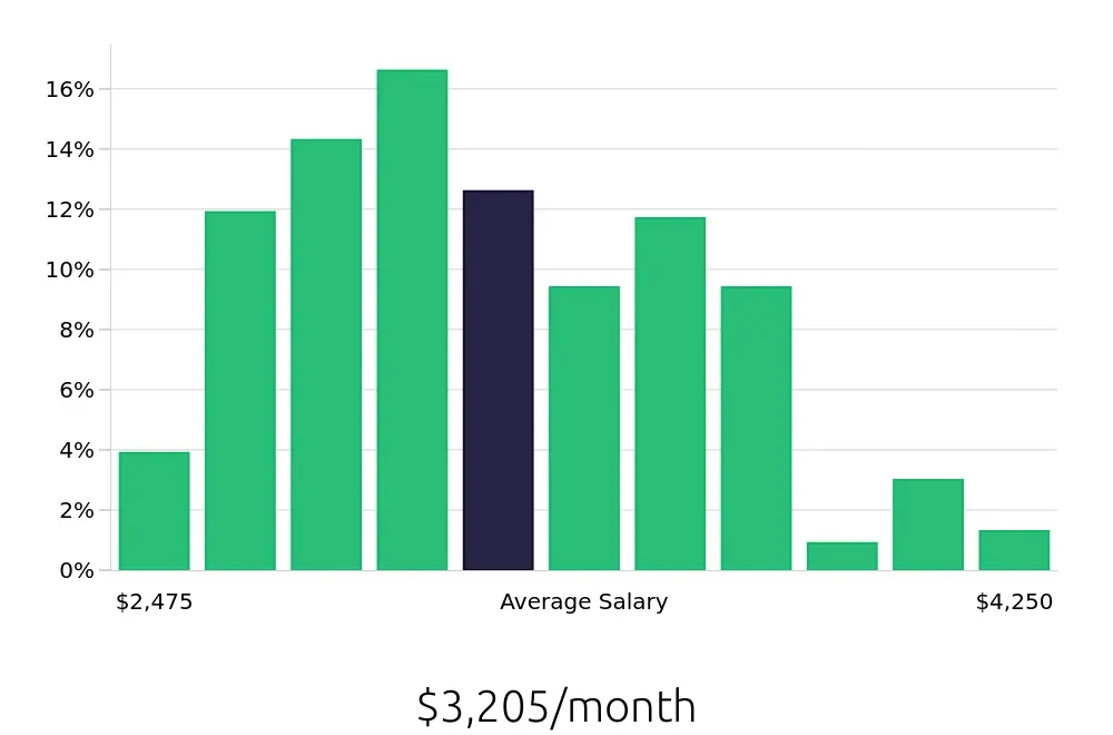 Graph depicting the monthly salary distribution for Line Cook jobs in Honolulu, HI, showing an average salary of $3,205 with varying distribution percentages across salary ranges.