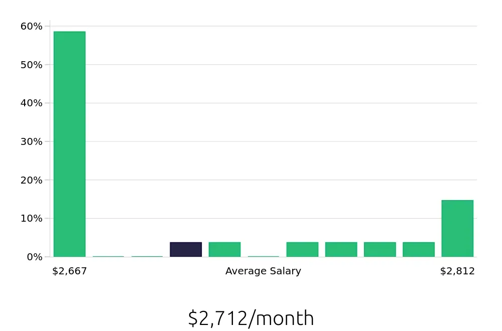 Graph depicting the monthly salary distribution for Line Cook jobs in Jamestown, NY, showing an average salary of $2,712 with varying distribution percentages across salary ranges.