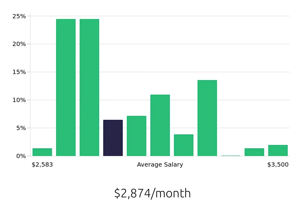 Graph depicting the monthly salary distribution for Line Cook jobs in Kalispell, MT, showing an average salary of $2,874 with varying distribution percentages across salary ranges.