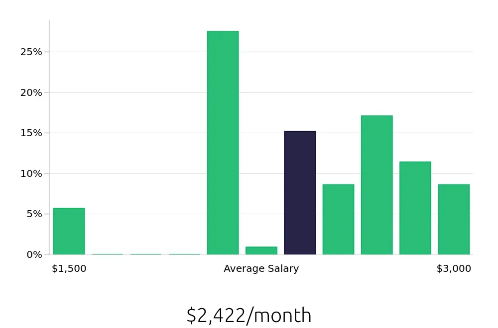 Graph depicting the monthly salary distribution for Line Cook jobs in Laramie, WY, showing an average salary of $2,422 with varying distribution percentages across salary ranges.