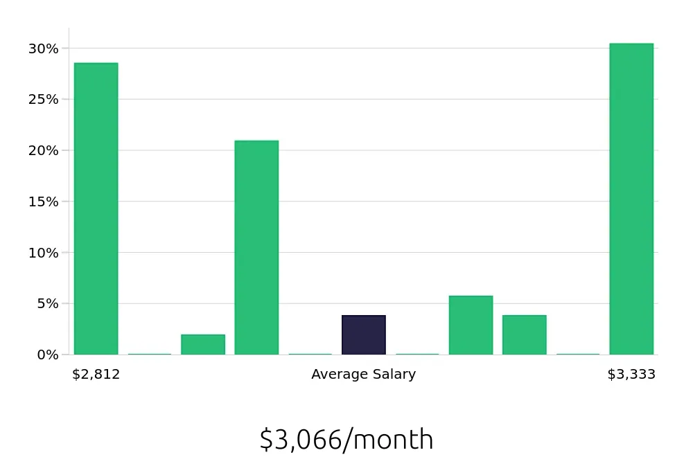 Graph depicting the monthly salary distribution for Line Cook jobs in Longview, WA, showing an average salary of $3,066 with varying distribution percentages across salary ranges.