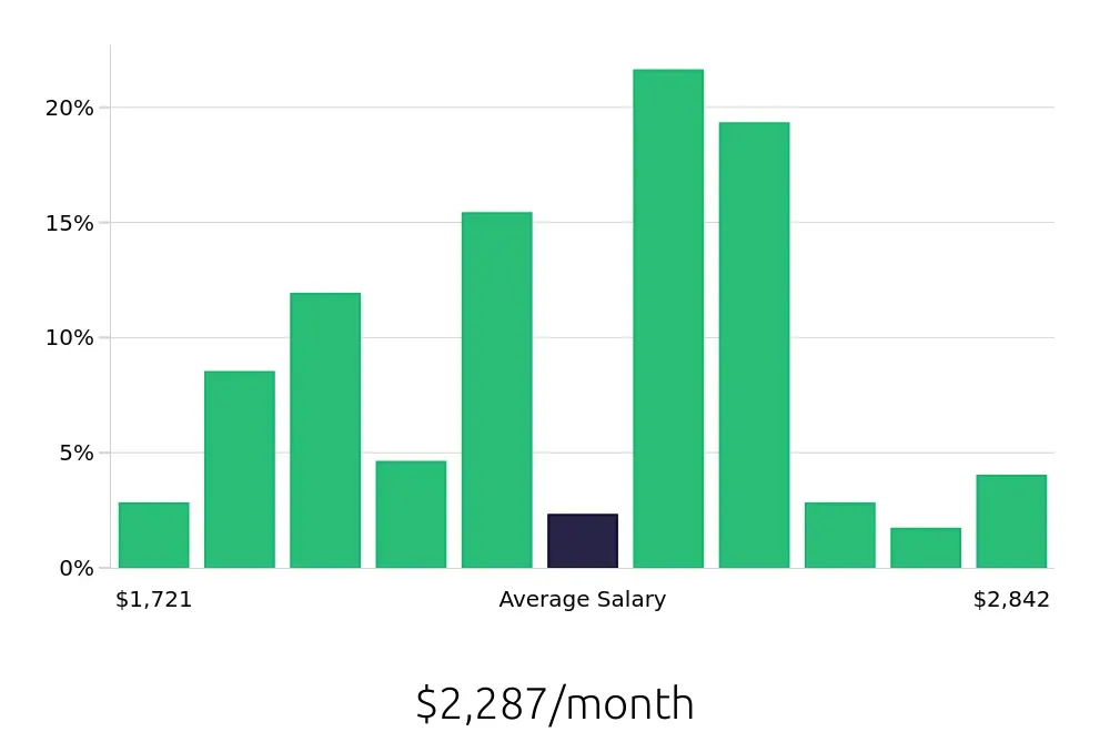 Graph depicting the monthly salary distribution for Line Cook jobs in Madison, MS, showing an average salary of $2,287 with varying distribution percentages across salary ranges.