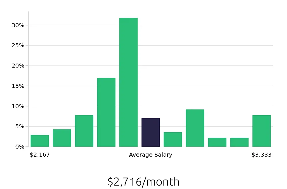 Graph depicting the monthly salary distribution for Line Cook jobs in Medina, OH, showing an average salary of $2,716 with varying distribution percentages across salary ranges.