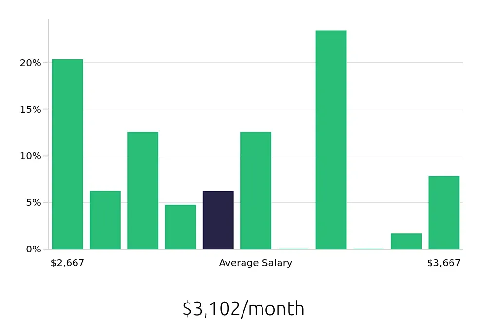 Graph depicting the monthly salary distribution for Line Cook jobs in Menifee, CA, showing an average salary of $3,102 with varying distribution percentages across salary ranges.