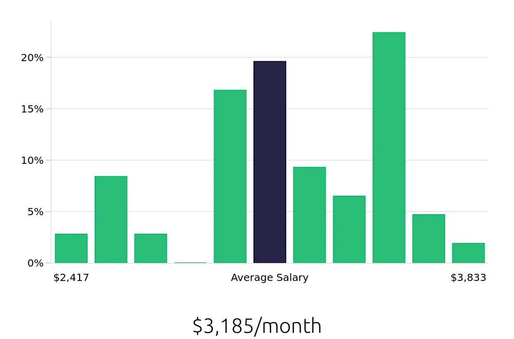 Graph depicting the monthly salary distribution for Line Cook jobs in Minnetonka, MN, showing an average salary of $3,185 with varying distribution percentages across salary ranges.